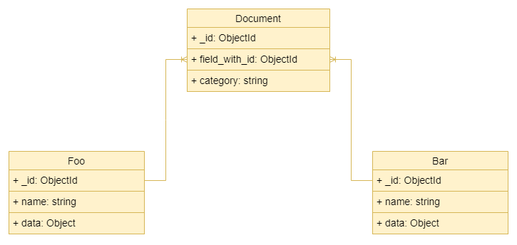 Diagrama UML mostrando relação one-to-many em que um campo da entidade poderia conter relação com uma ou outra entidade
